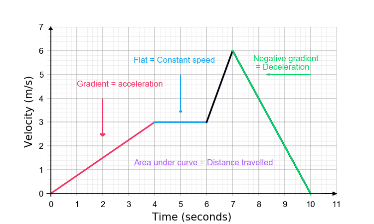 Graphing Motion Olearno